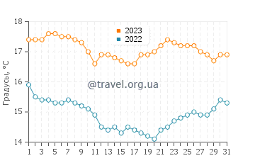Температура воды в Сан-Диего в декабре