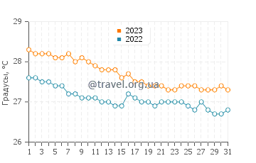 Температура воды в Анегаде в декабре