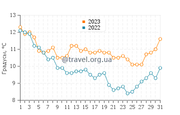Температура воды в Ангулене в декабре
