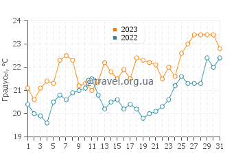 Температура воды в Анна Бэй в декабре