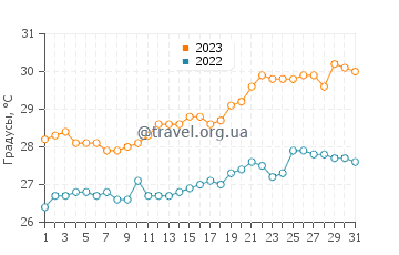 Температура воды в Анцеранана в декабре