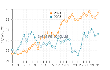 Температура воды в Аракуне в декабре