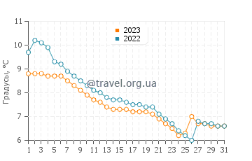 Температура воды в Арбоне в декабре