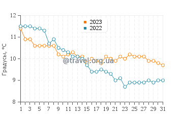 Температура воды в Арклоу в декабре