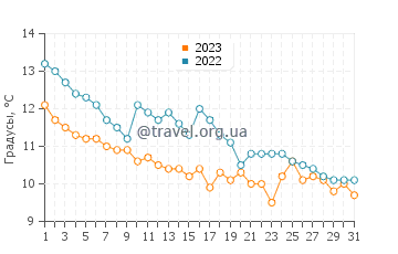 Температура воды в Аркутино в декабре