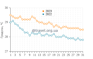 Температура воды в Аррондисман д'Акен в декабре