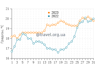Температура воды в Аспендейле в декабре