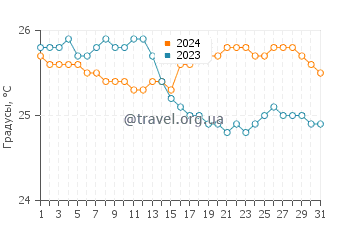 Температура воды в Авеовео Бич в декабре