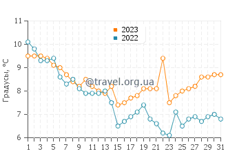 Температура воды в Авонмуте в декабре