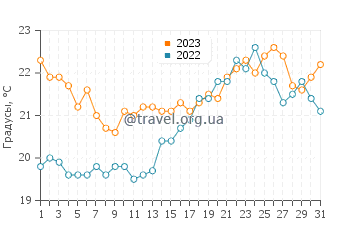 Температура воды в Бродуотере в декабре
