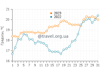 Температура воды в Хамптон в декабре