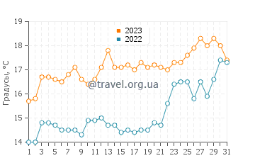 Температура воды в Кингстоне в декабре
