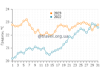 Температура воды в Скарборо в декабре