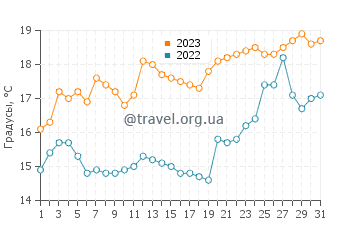 Температура воды в Суонси в декабре