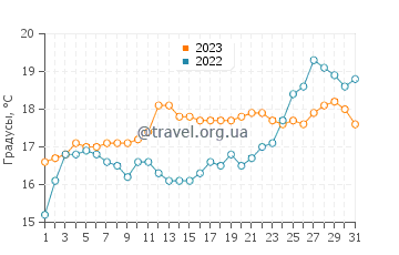 Температура воды в Торки в декабре