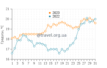 Температура воды в Сифорде в декабре