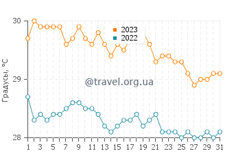 Температура воды в Баа Атолл в декабре
