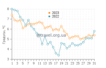 Температура воды в Бад Доберан в декабре