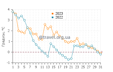 Температура воды в Баи Верт в декабре