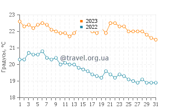 Температура воды в Баия-Асунсьон в декабре