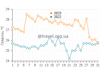 Температура воды в Баия-Фарте в декабре