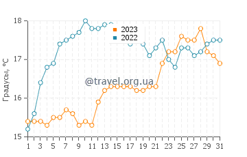 Температура воды в Баия Креэк в декабре