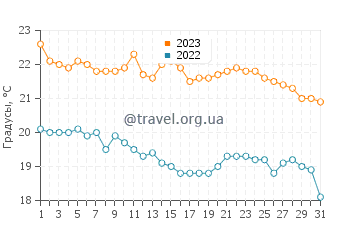 Температура воды в Баия Тортугас в декабре