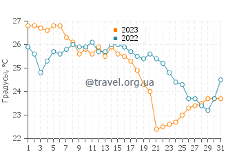 Температура воды в Бакау в декабре