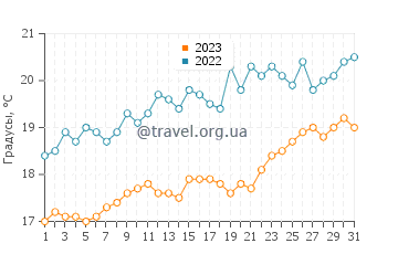Температура воды в Бальнеарио Эль Кондор в декабре