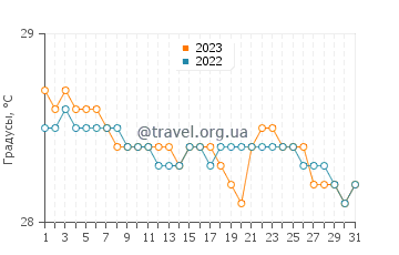 Температура воды в Банда-Ачех в декабре