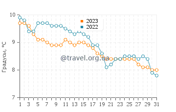 Температура воды в Банфе в декабре