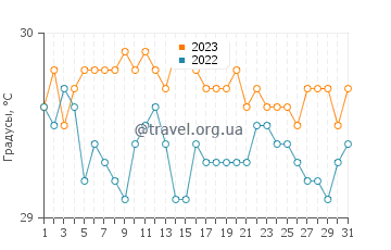 Температура воды в Бантогон в декабре