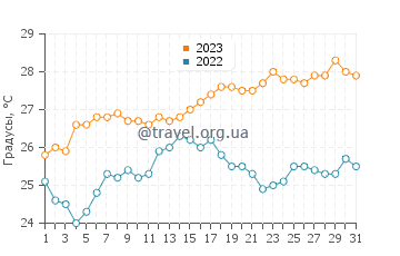 Температура воды в Баргаре в декабре