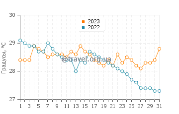 Температура воды в Барра в декабре