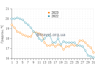Температура воды в Басре в декабре