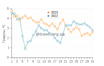 Температура воды в Бэй Робертсе в декабре