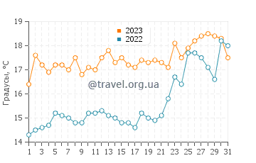 Температура воды в Беллерайв в декабре
