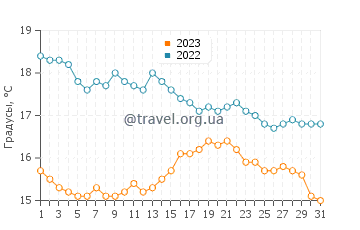 Температура воды в Бенидорме в декабре