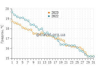 Температура воды в Беппу в декабре