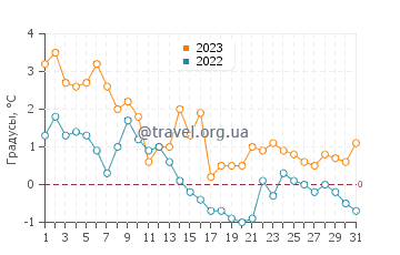 Температура воды в Бересфорде в декабре