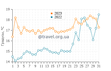 Температура воды в Берридейл в декабре