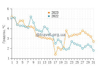 Температура воды в Бигауньциемсе в декабре