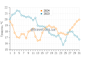 Температура воды в Бин Пойнт в декабре