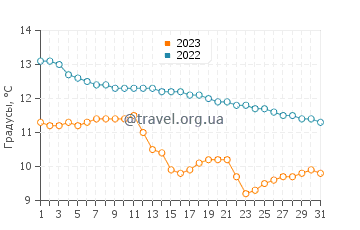 Температура воды в Блае в декабре