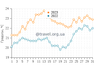 Температура воды в Блейкхерст в декабре