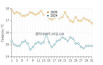 Температура воды в Блэкис Бич в декабре