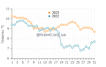 Температура воды в Блэкроке в декабре