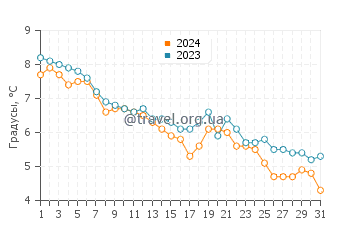 Температура воды в Блю Хилл в декабре