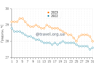 Температура воды в Бодден-Тауне в декабре