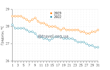 Температура воды в Бокероне в декабре